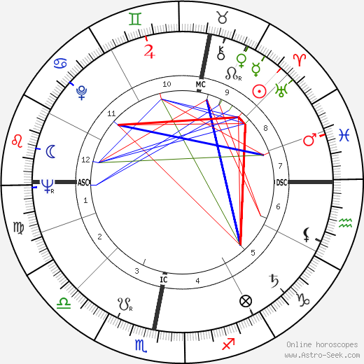 Dorothy Tutin birth chart, Dorothy Tutin astro natal horoscope, astrology