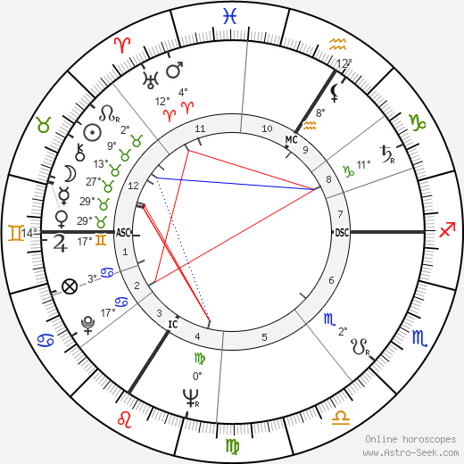Félix Guattari birth chart, biography, wikipedia 2024, 2025
