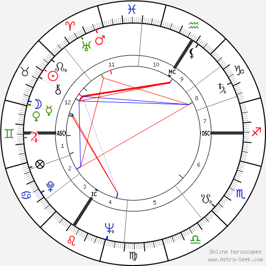 Félix Guattari birth chart, Félix Guattari astro natal horoscope, astrology