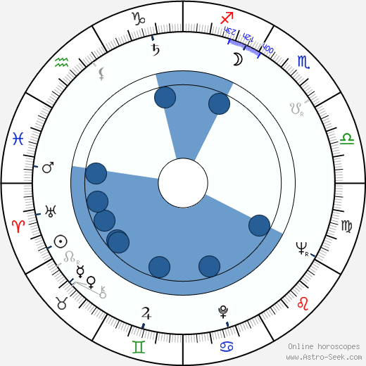 Francis Lax wikipedia, horoscope, astrology, instagram