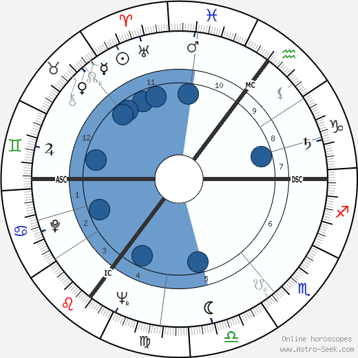 Gustave 'Bubi' Scholz wikipedia, horoscope, astrology, instagram