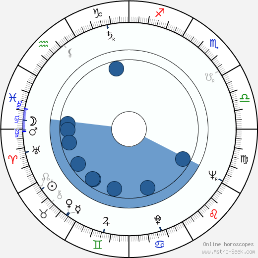 Halina Dobrowolska horoscope, astrology, sign, zodiac, date of birth, instagram