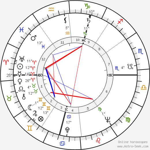 Helmut Kohl birth chart, biography, wikipedia 2024, 2025