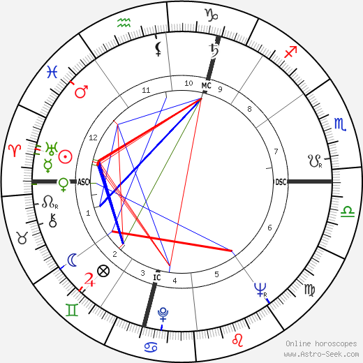 Helmut Kohl birth chart, Helmut Kohl astro natal horoscope, astrology