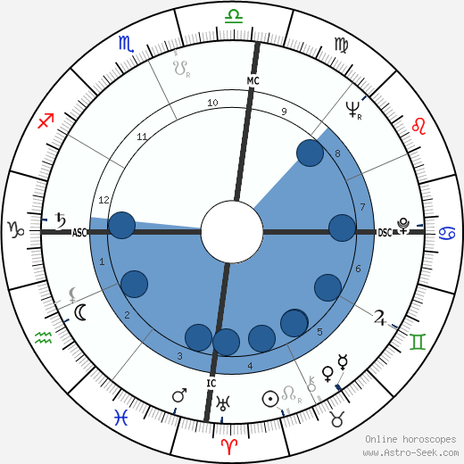 Hilda Hilst Oroscopo, astrologia, Segno, zodiac, Data di nascita, instagram