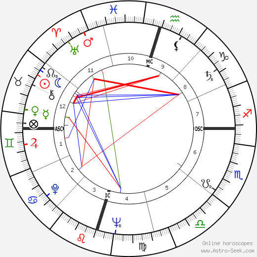 James Baker birth chart, James Baker astro natal horoscope, astrology