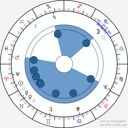 Jay Robinson wikipedia, horoscope, astrology, instagram