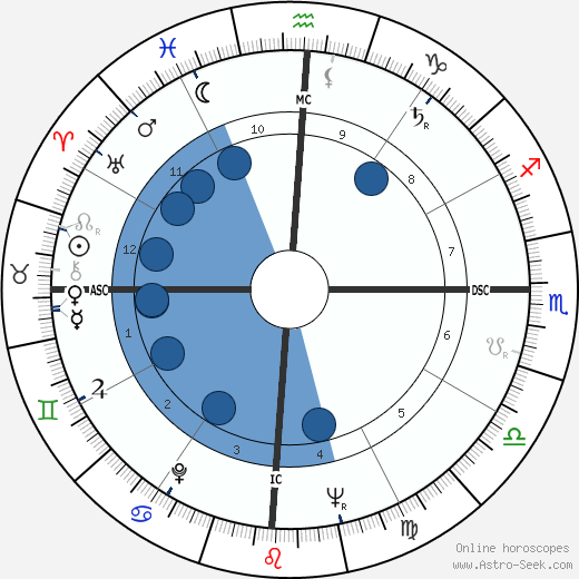 Jose Sarney wikipedia, horoscope, astrology, instagram