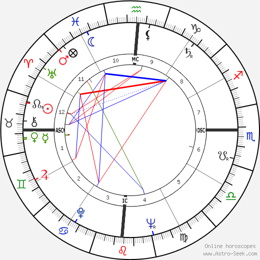 Jose Sarney birth chart, Jose Sarney astro natal horoscope, astrology