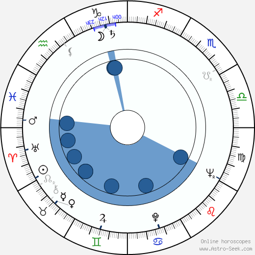 Karel Třebický wikipedia, horoscope, astrology, instagram