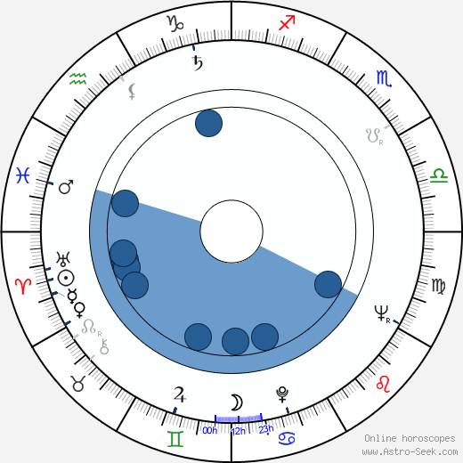Karel Želenský horoscope, astrology, sign, zodiac, date of birth, instagram