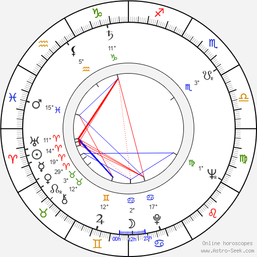 Karel Želenský birth chart, biography, wikipedia 2023, 2024