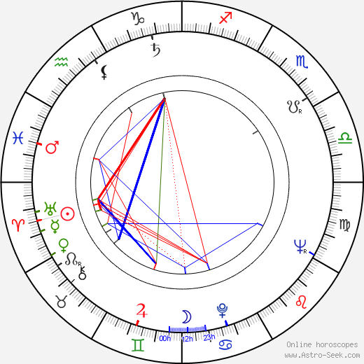 Karel Želenský birth chart, Karel Želenský astro natal horoscope, astrology