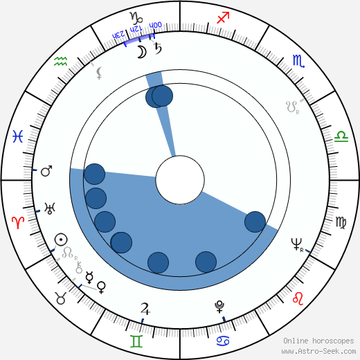 Larry Peerce horoscope, astrology, sign, zodiac, date of birth, instagram