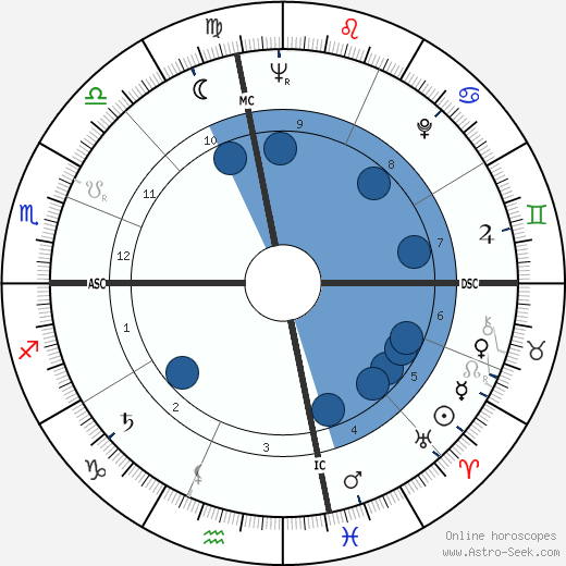 Leonard Roy Blanton wikipedia, horoscope, astrology, instagram