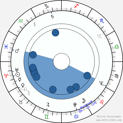 Milan Šimečka wikipedia, horoscope, astrology, instagram