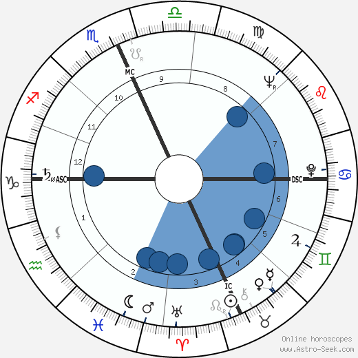 Paul Mazursky wikipedia, horoscope, astrology, instagram