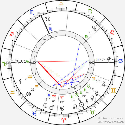 Paul Mazursky birth chart, biography, wikipedia 2024, 2025