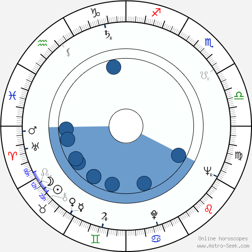 Paul Vecchiali wikipedia, horoscope, astrology, instagram