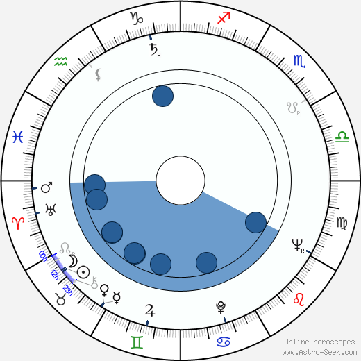 Richard C. Sarafian wikipedia, horoscope, astrology, instagram