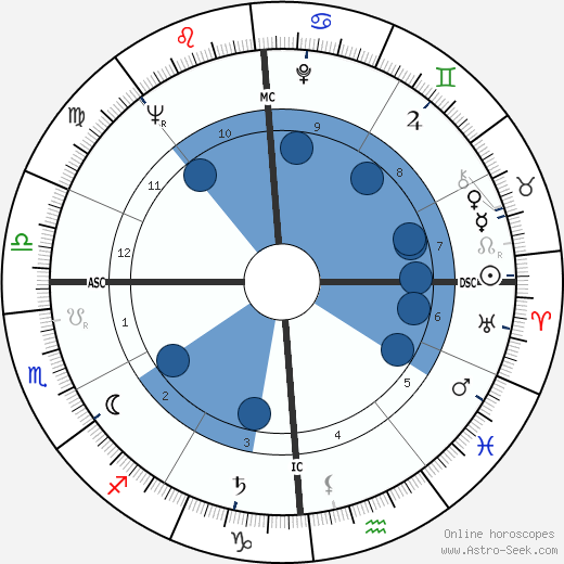 Richard Davis wikipedia, horoscope, astrology, instagram