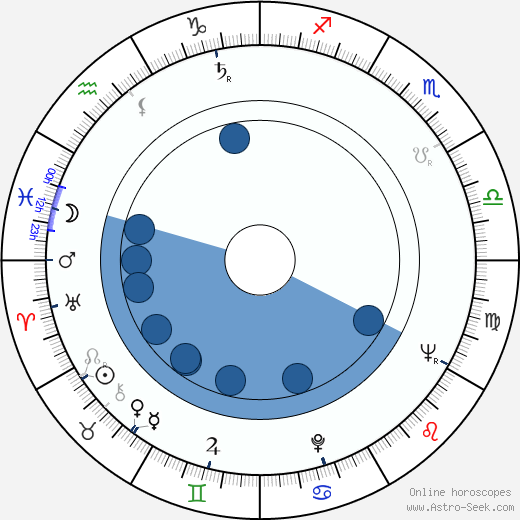 Richard Donner wikipedia, horoscope, astrology, instagram