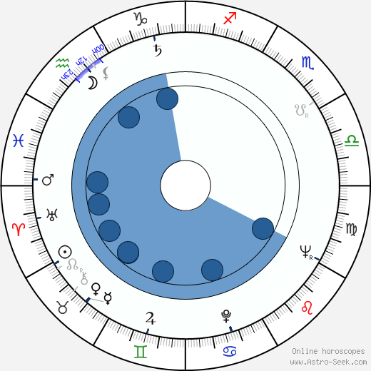 Richard M. Rosenberg wikipedia, horoscope, astrology, instagram