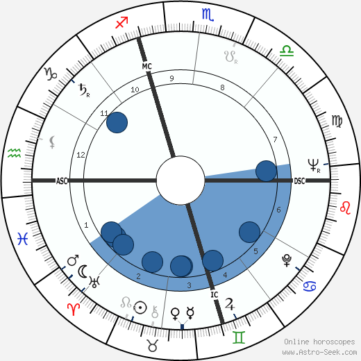 Robert Ernest Simanek wikipedia, horoscope, astrology, instagram
