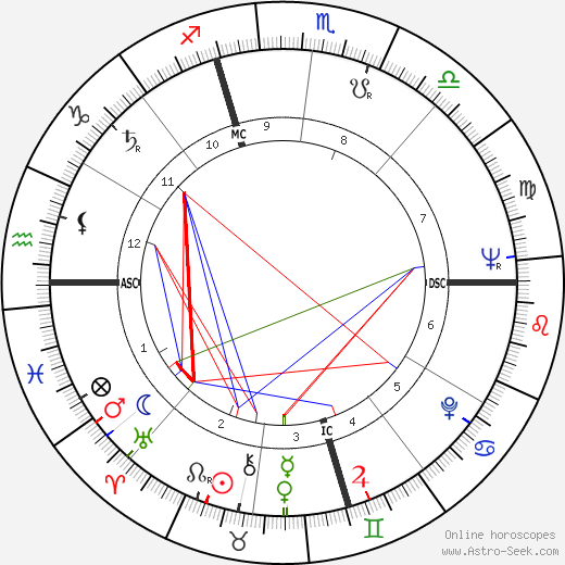 Robert Ernest Simanek birth chart, Robert Ernest Simanek astro natal horoscope, astrology