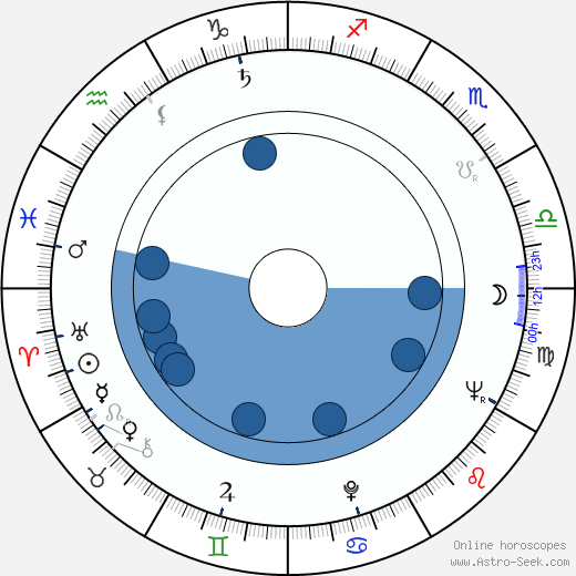 Ronald Fraser Oroscopo, astrologia, Segno, zodiac, Data di nascita, instagram