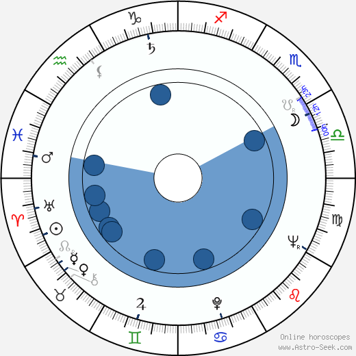 Sergiu Nicolaescu Oroscopo, astrologia, Segno, zodiac, Data di nascita, instagram