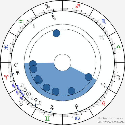 Shih Lu wikipedia, horoscope, astrology, instagram