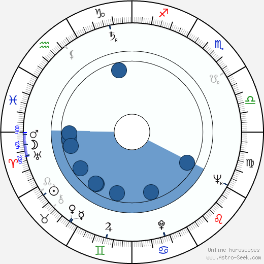 Vladimir Boganov wikipedia, horoscope, astrology, instagram