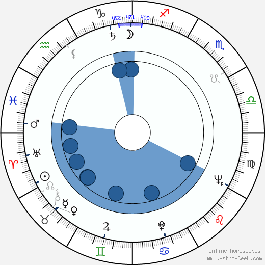 Vlastimil Dejdar wikipedia, horoscope, astrology, instagram