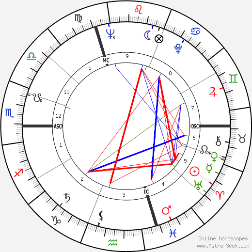 Yves Rocher birth chart, Yves Rocher astro natal horoscope, astrology