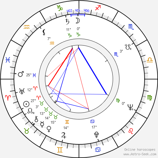 Zdeněk Kubeček birth chart, biography, wikipedia 2023, 2024