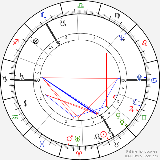 André Briend birth chart, André Briend astro natal horoscope, astrology