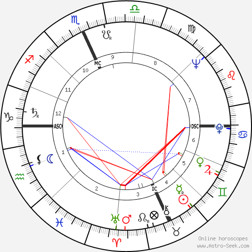 Don Lind birth chart, Don Lind astro natal horoscope, astrology