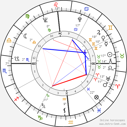 Gary Snyder birth chart, biography, wikipedia 2024, 2025