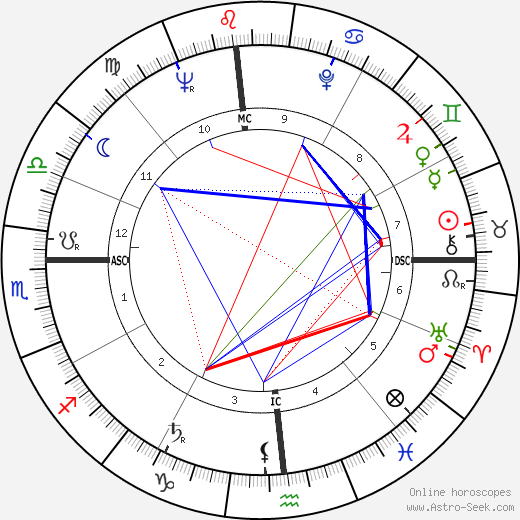 Gary Snyder birth chart, Gary Snyder astro natal horoscope, astrology
