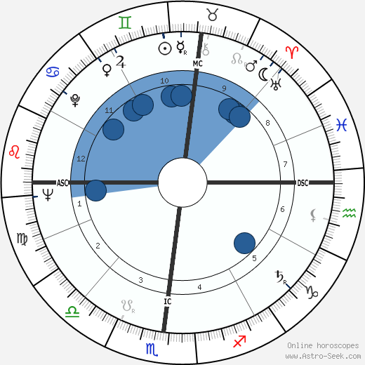 George Edward Backus wikipedia, horoscope, astrology, instagram