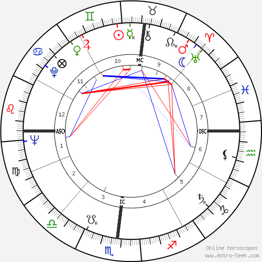 George Edward Backus birth chart, George Edward Backus astro natal horoscope, astrology