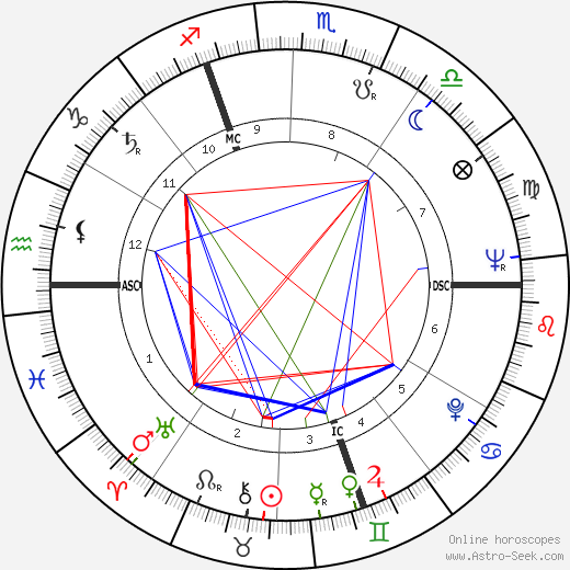 Guy Nosbaum birth chart, Guy Nosbaum astro natal horoscope, astrology