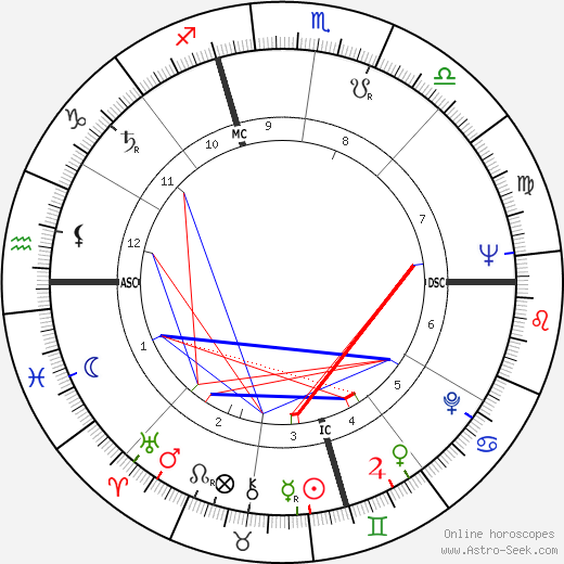 Harvey Milk birth chart, Harvey Milk astro natal horoscope, astrology