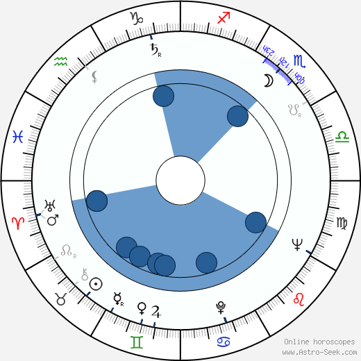 Jesús Franco horoscope, astrology, sign, zodiac, date of birth, instagram