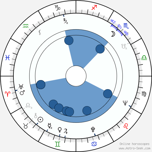 Jesús Franco wikipedia, horoscope, astrology, instagram