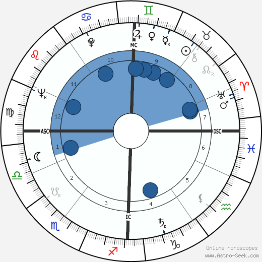Joan Sims Oroscopo, astrologia, Segno, zodiac, Data di nascita, instagram