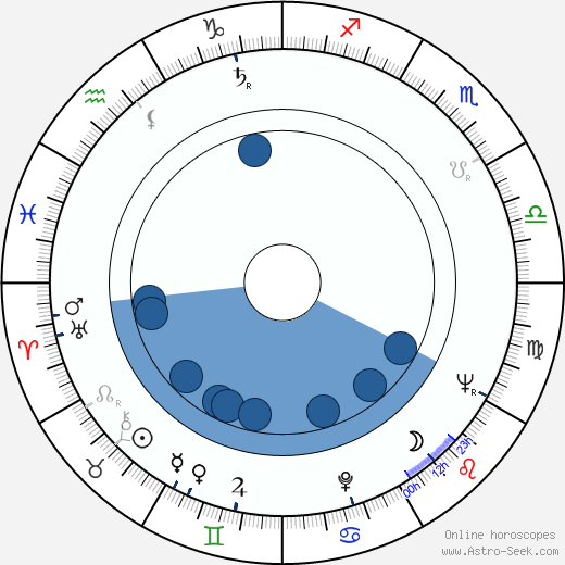 Leonid Ivanovič Abalkin horoscope, astrology, sign, zodiac, date of birth, instagram