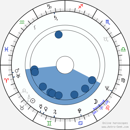 Leonid Ivanovič Abalkin wikipedia, horoscope, astrology, instagram