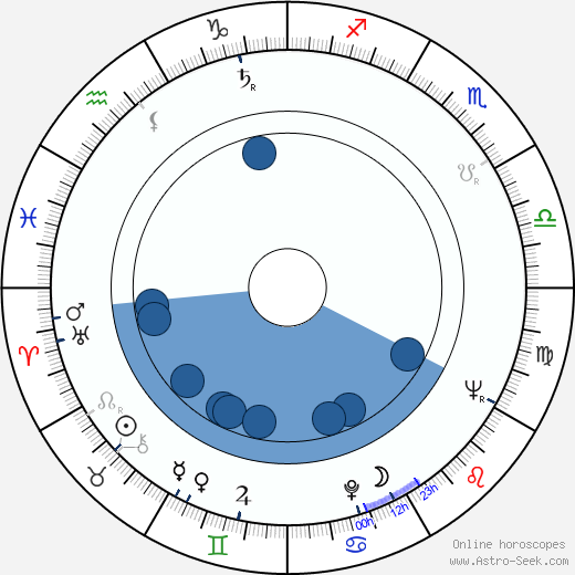 Lois De Banzie horoscope, astrology, sign, zodiac, date of birth, instagram